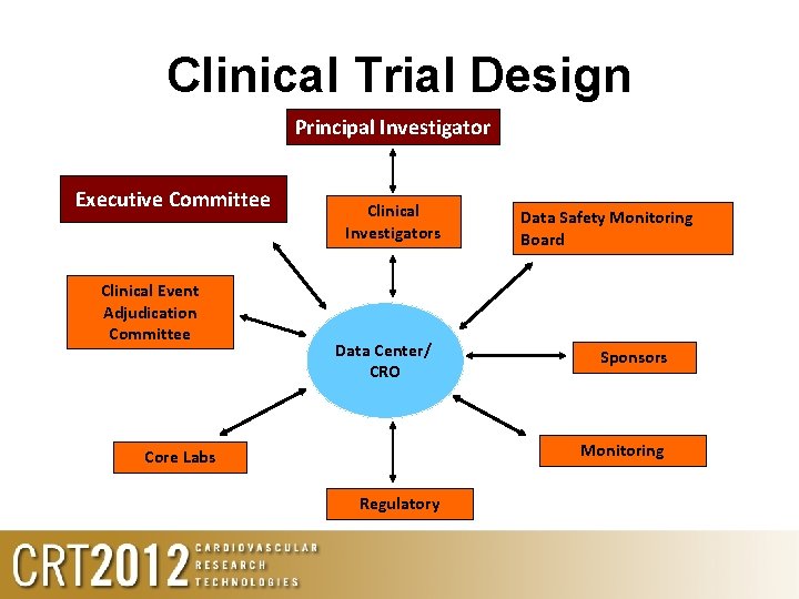 Clinical Trial Design Principal Investigator Executive Committee Clinical Event Adjudication Committee Clinical Investigators Data
