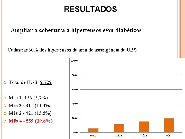 RESULTADOS Ampliar a cobertura à hipertensos e/ou diabéticos Cadastrar 60% dos hipertensos da área