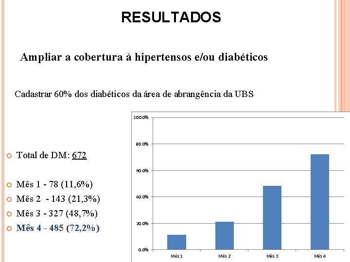 RESULTADOS Ampliar a cobertura à hipertensos e/ou diabéticos Cadastrar 60% dos diabéticos da área