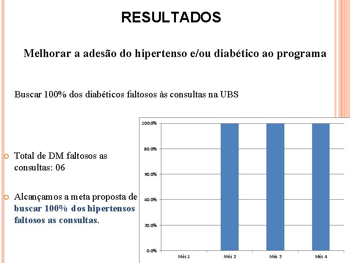 RESULTADOS Melhorar a adesão do hipertenso e/ou diabético ao programa Buscar 100% dos diabéticos
