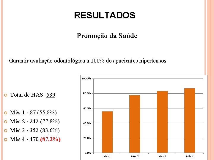 RESULTADOS Promoção da Saúde Garantir avaliação odontológica a 100% dos pacientes hipertensos 100. 0%