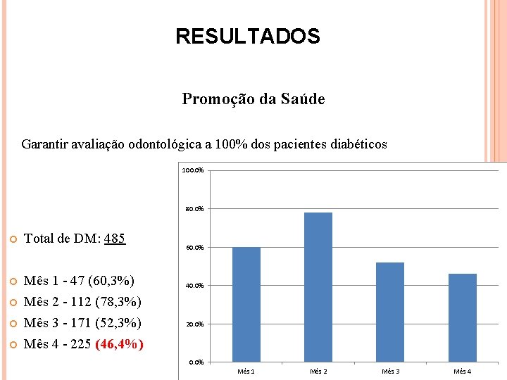 RESULTADOS Promoção da Saúde Garantir avaliação odontológica a 100% dos pacientes diabéticos 100. 0%