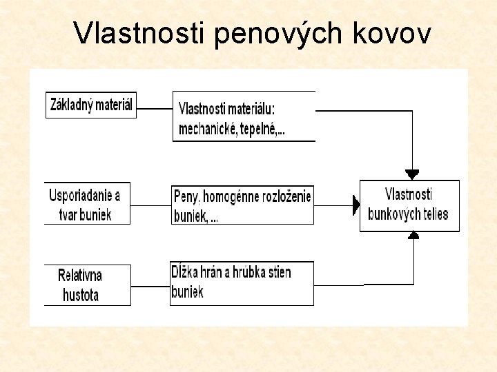  Vlastnosti penových kovov 