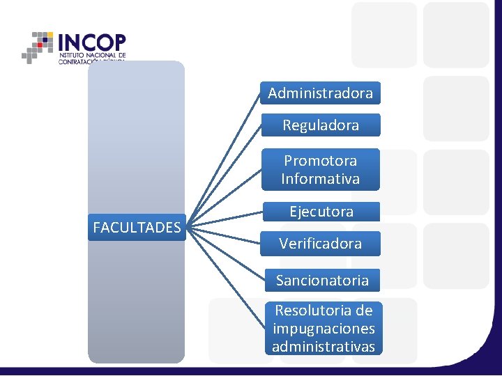 Administradora Reguladora Promotora Informativa FACULTADES Ejecutora Verificadora Sancionatoria Resolutoria de impugnaciones administrativas 