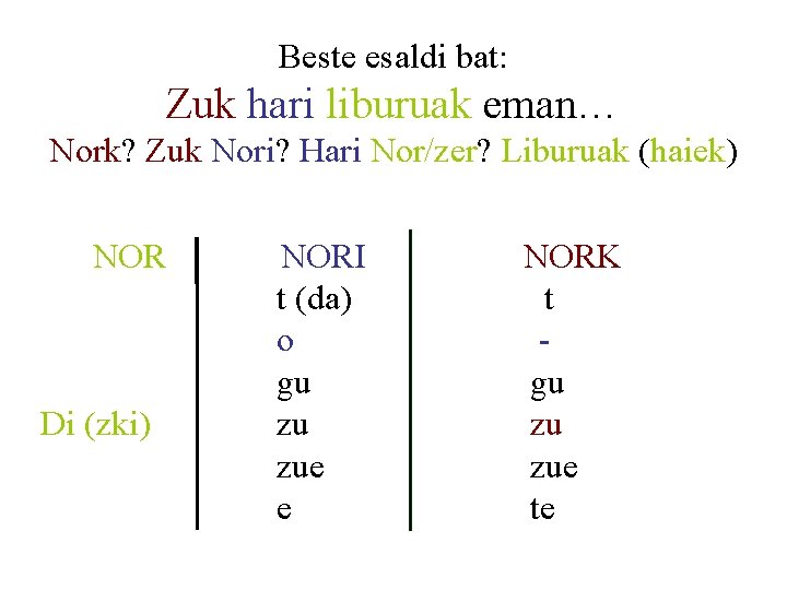 Beste esaldi bat: Zuk hari liburuak eman… Nork? Zuk Nori? Hari Nor/zer? Liburuak (haiek)