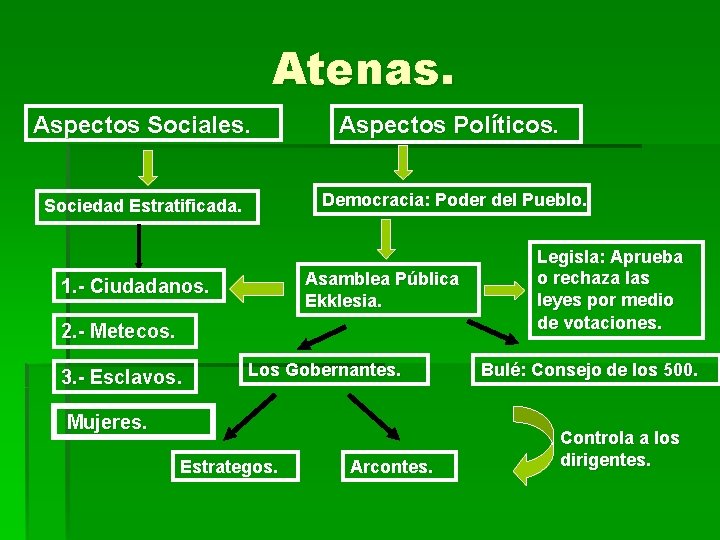 Atenas. Aspectos Sociales. Aspectos Políticos. Sociedad Estratificada. Democracia: Democracia Poder del Pueblo. Asamblea Pública