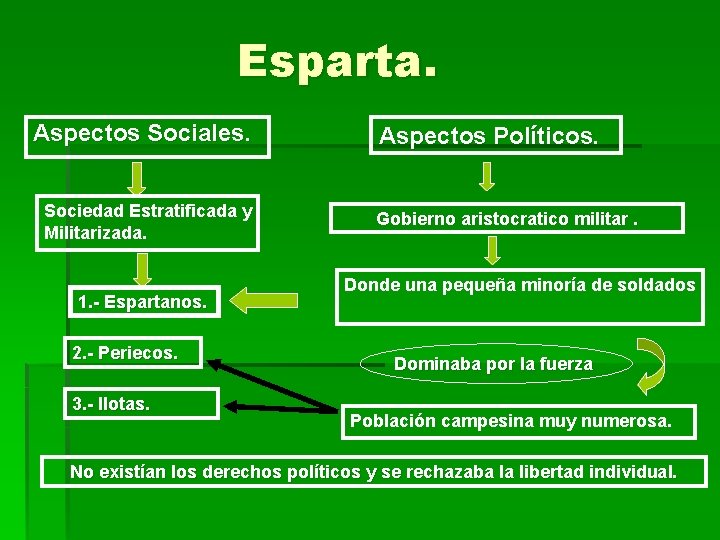 Esparta. Aspectos Sociales. Sociedad Estratificada y Militarizada. 1. - Espartanos. 2. - Periecos. 3.