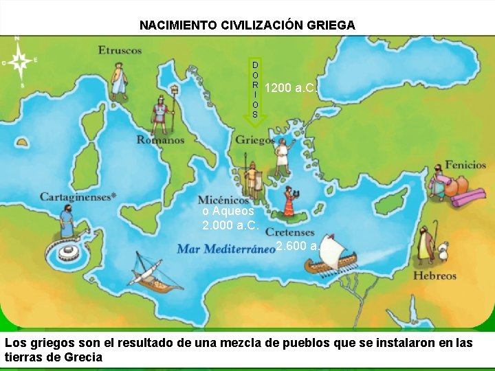 NACIMIENTO CIVILIZACIÓN GRIEGA D O R I O S 1200 a. C. o Aqueos