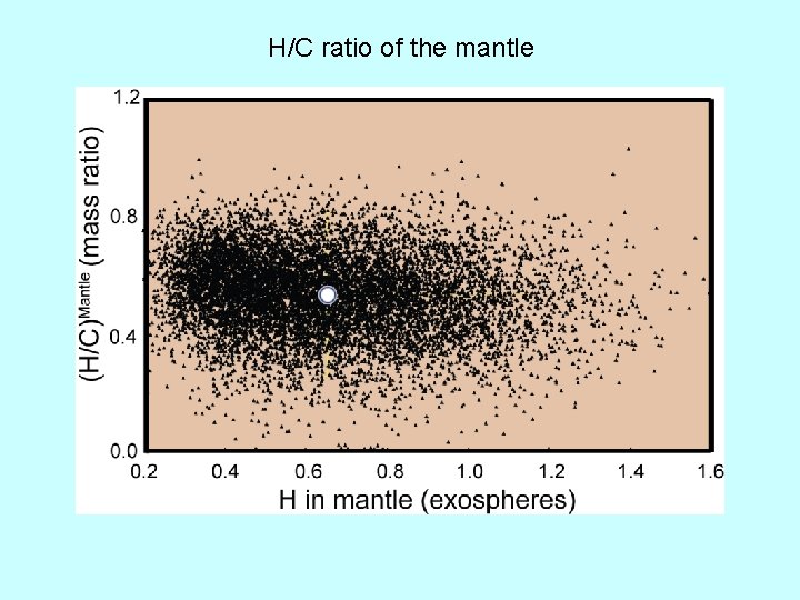 H/C ratio of the mantle 