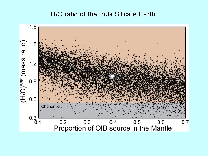 H/C ratio of the Bulk Silicate Earth 