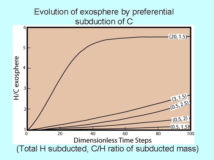 Evolution of exosphere by preferential subduction of C (Total H subducted, C/H ratio of