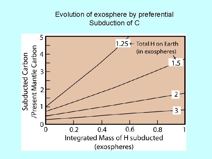 Evolution of exosphere by preferential Subduction of C 