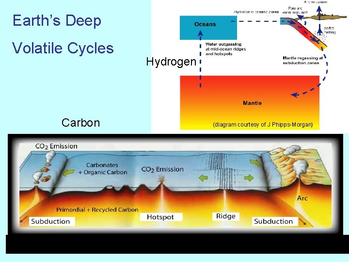Earth’s Deep Volatile Cycles Carbon Hydrogen (diagram courtesy of J Phipps-Morgan) 