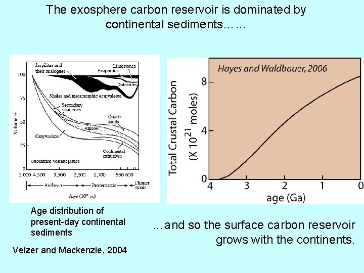 The exosphere carbon reservoir is dominated by continental sediments…… Age distribution of present-day continental