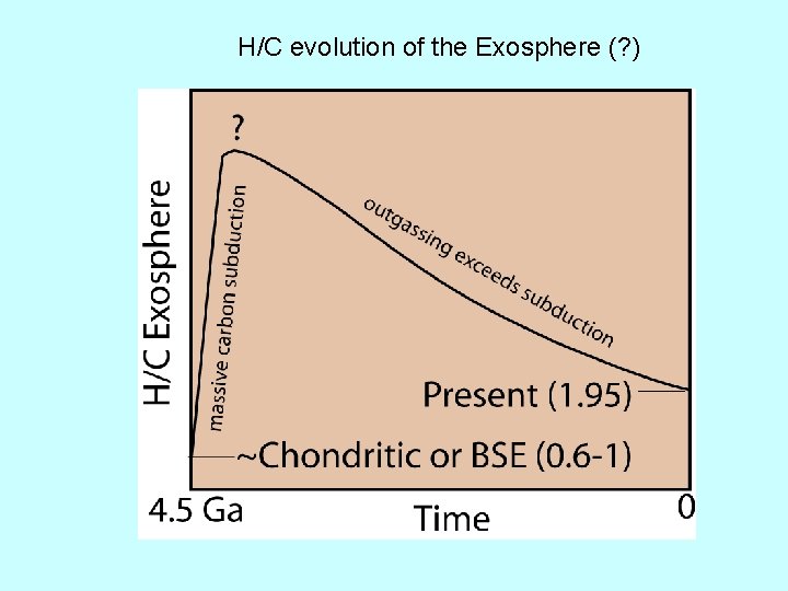 H/C evolution of the Exosphere (? ) 