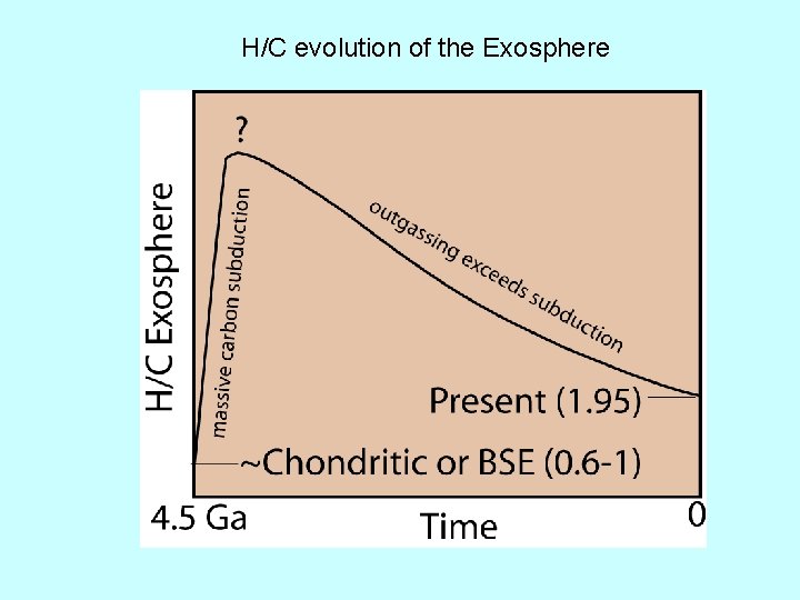H/C evolution of the Exosphere 