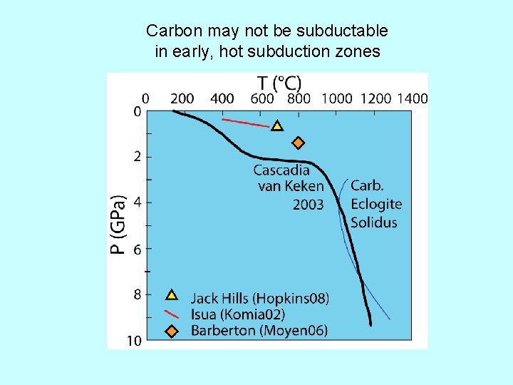 Carbon may not be subductable in early, hot subduction zones 