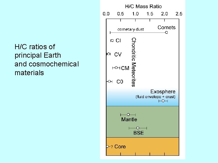 H/C ratios of principal Earth and cosmochemical materials 