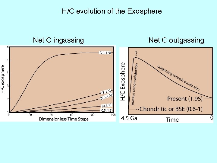 H/C evolution of the Exosphere Net C ingassing Net C outgassing 