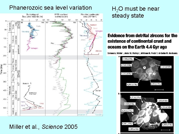 Phanerozoic sea level variation Miller et al. , Science 2005 H 2 O must