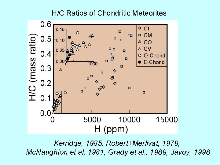 H/C Ratios of Chondritic Meteorites Kerridge, 1985; Robert+Merlivat, 1979; Mc. Naughton et al. 1981;