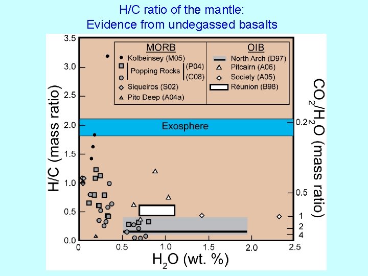 H/C ratio of the mantle: Evidence from undegassed basalts 
