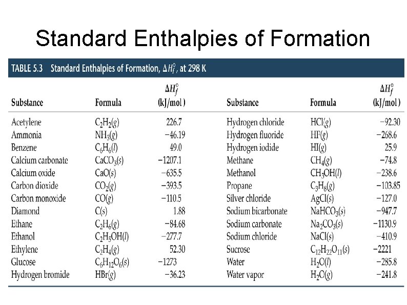 Standard Enthalpies of Formation 