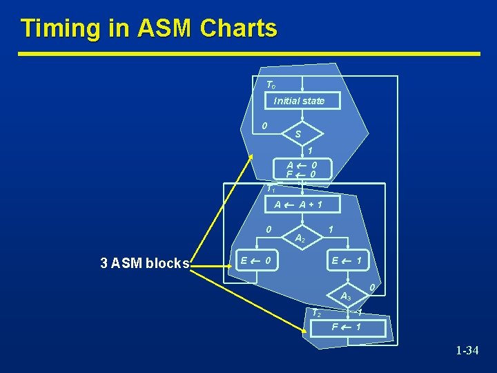Timing in ASM Charts T 0 Initial state 0 S 1 A 0 F