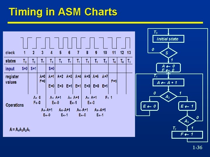 Timing in ASM Charts T 0 Initial state 0 S 1 A 0 F
