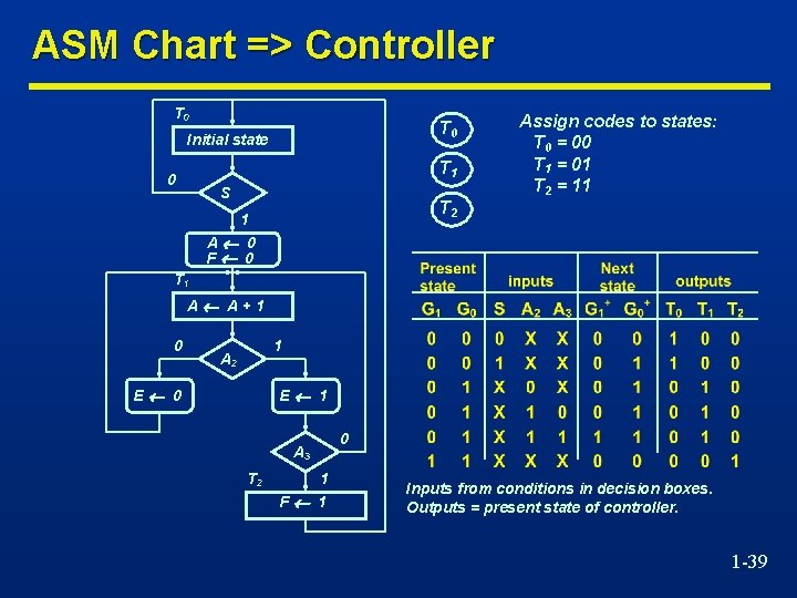 ASM Chart => Controller T 0 Initial state T 1 0 S Assign codes