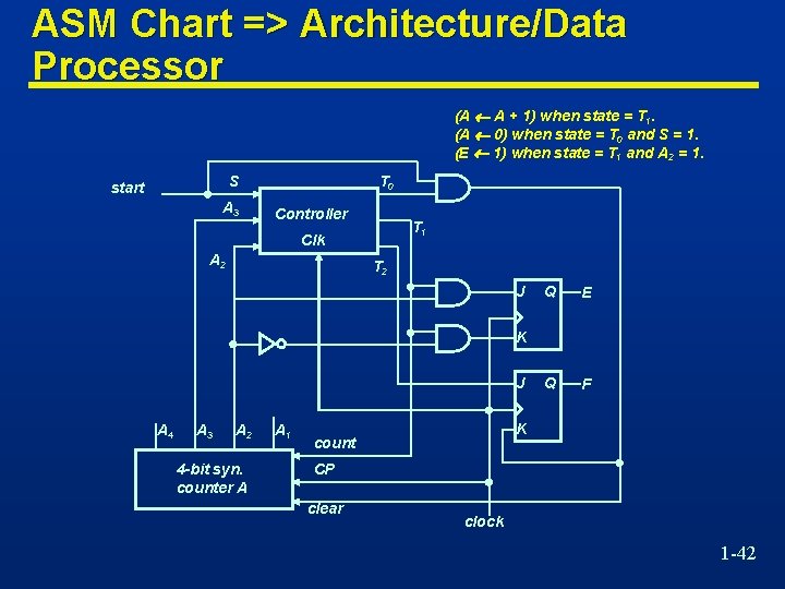 ASM Chart => Architecture/Data Processor (A A + 1) when state = T 1.