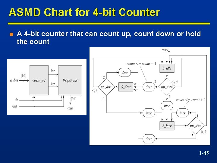 ASMD Chart for 4 -bit Counter n A 4 -bit counter that can count