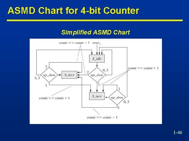 ASMD Chart for 4 -bit Counter Simplified ASMD Chart 1 -46 