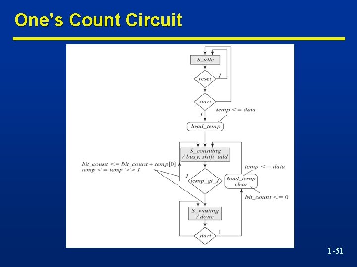 One’s Count Circuit 1 -51 