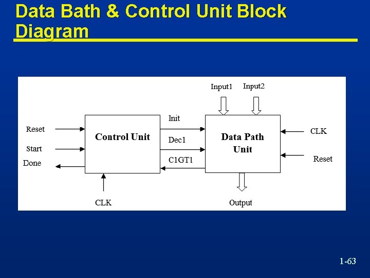 Data Bath & Control Unit Block Diagram 1 -63 