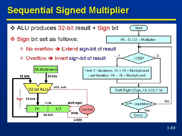 Sequential Signed Multiplier 1 -84 