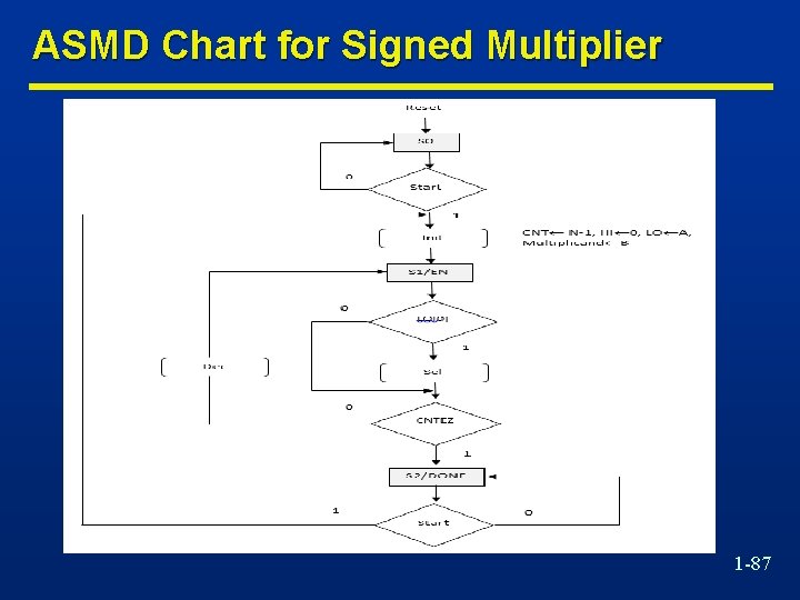 ASMD Chart for Signed Multiplier 1 -87 
