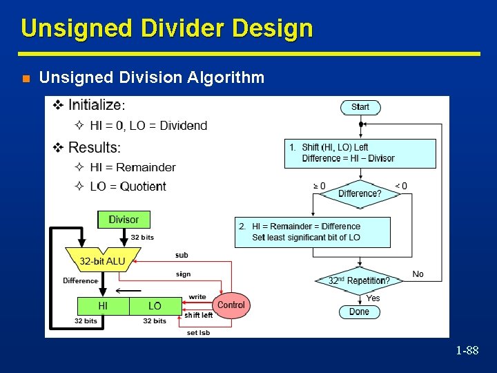 Unsigned Divider Design n Unsigned Division Algorithm 1 -88 