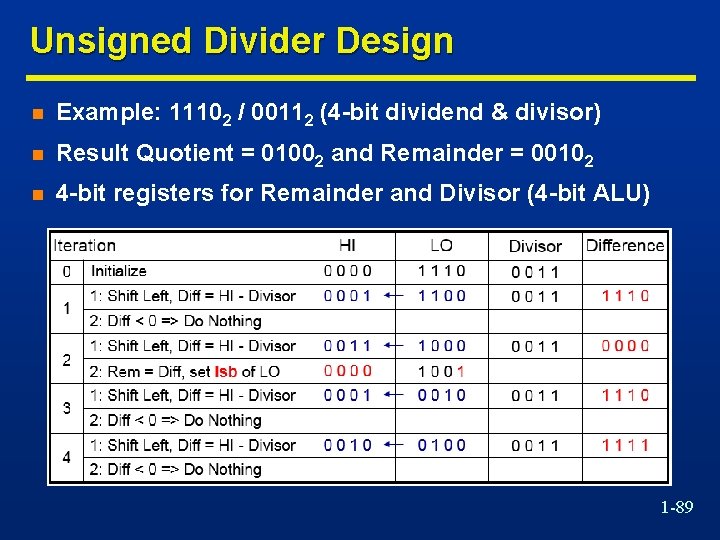 Unsigned Divider Design n Example: 11102 / 00112 (4 -bit dividend & divisor) n