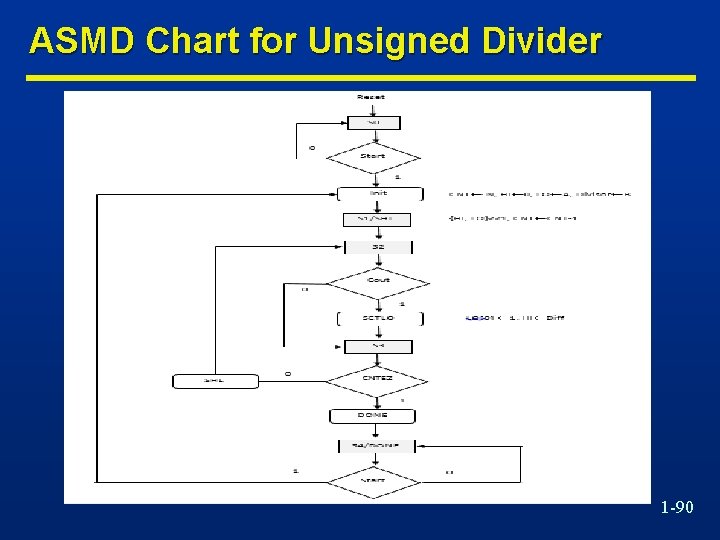 ASMD Chart for Unsigned Divider 1 -90 