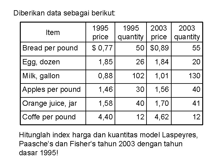 Diberikan data sebagai berikut: Item Bread per pound 1995 2003 price quantity $ 0,