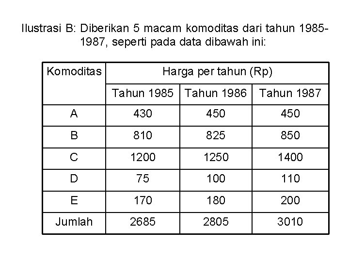 Ilustrasi B: Diberikan 5 macam komoditas dari tahun 19851987, seperti pada data dibawah ini: