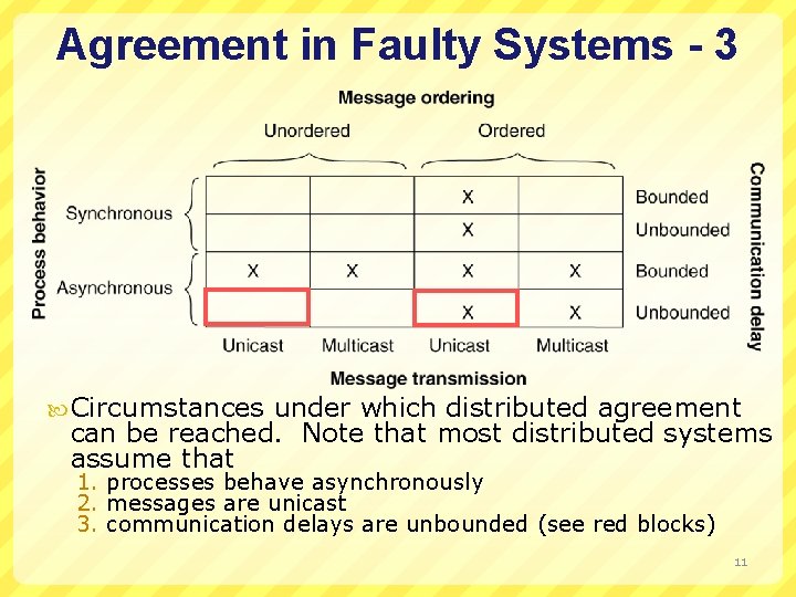 Agreement in Faulty Systems - 3 Circumstances under which distributed agreement can be reached.