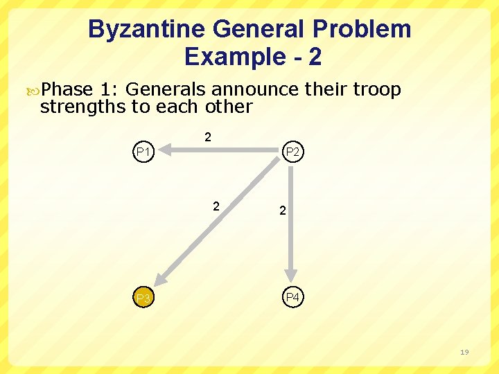 Byzantine General Problem Example - 2 Phase 1: Generals announce their troop strengths to