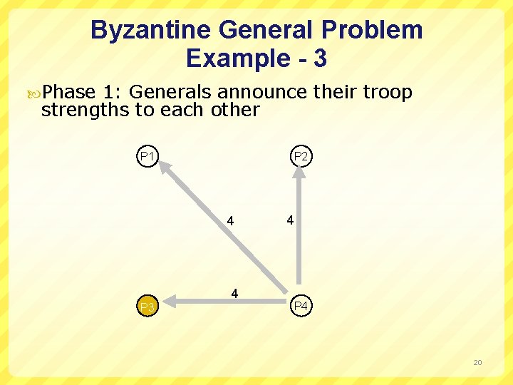 Byzantine General Problem Example - 3 Phase 1: Generals announce their troop strengths to
