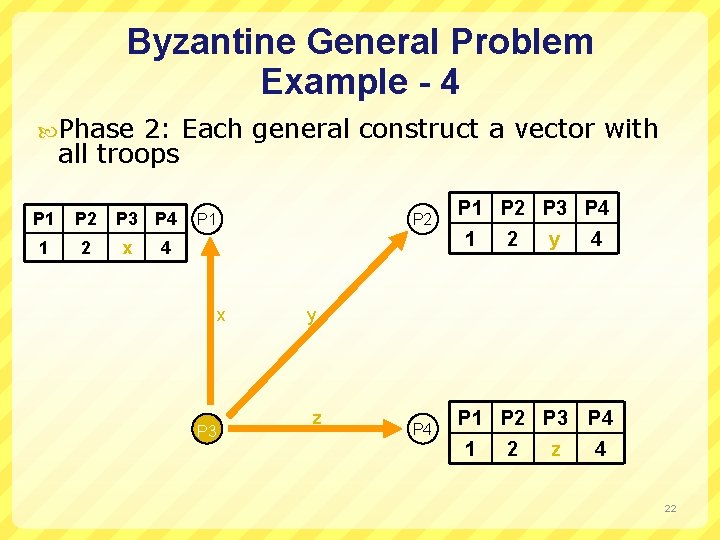 Byzantine General Problem Example - 4 Phase 2: Each general construct a vector with
