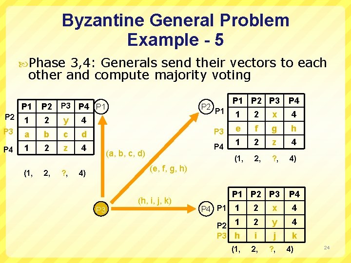 Byzantine General Problem Example - 5 Phase 3, 4: Generals send their vectors to