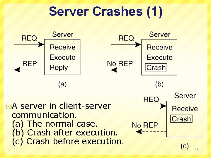 Server Crashes (1) A server in client-server communication. (a) The normal case. (b) Crash