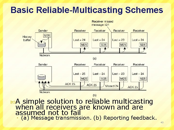 Basic Reliable-Multicasting Schemes A simple solution to reliable multicasting when all receivers are known