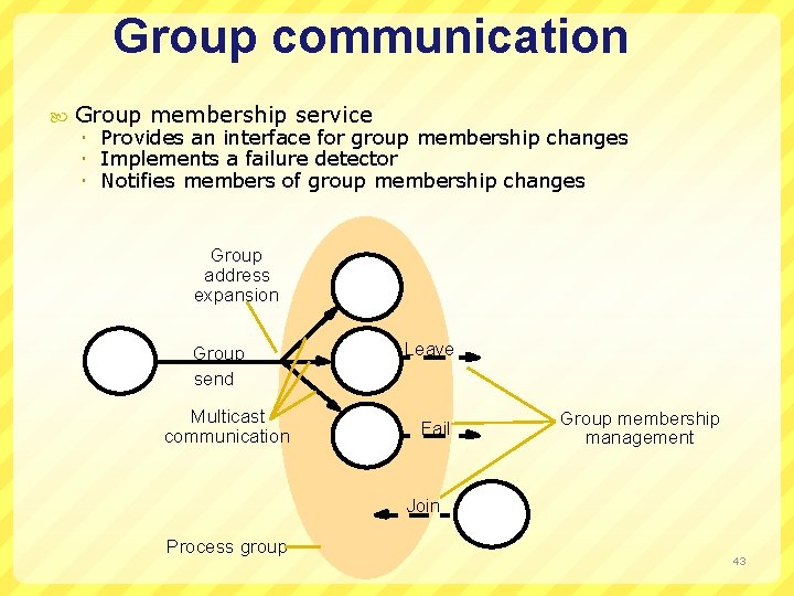 Group communication Group membership service Provides an interface for group membership changes Implements a